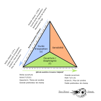 Le triangle de l’exposition – Ouverture (2/3)