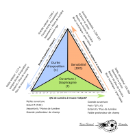 Le triangle de l’exposition – Sensibilité (3/3)